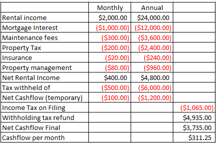 I Am A Non-Resident And I Own A Rental Property In Canada | Grant  Matossian, Cga, Cfp